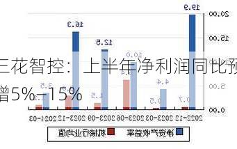 三花智控：上半年净利润同比预增5%―15%