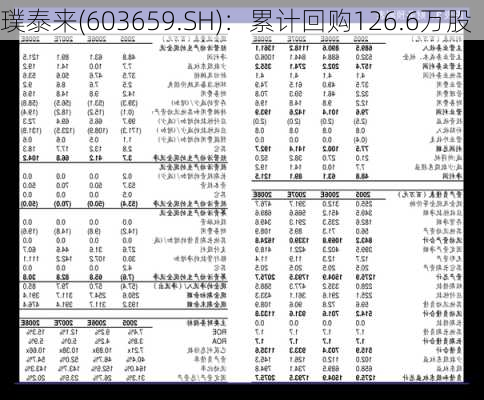 璞泰来(603659.SH)：累计回购126.6万股