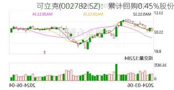 可立克(002782.SZ)：累计回购0.45%股份