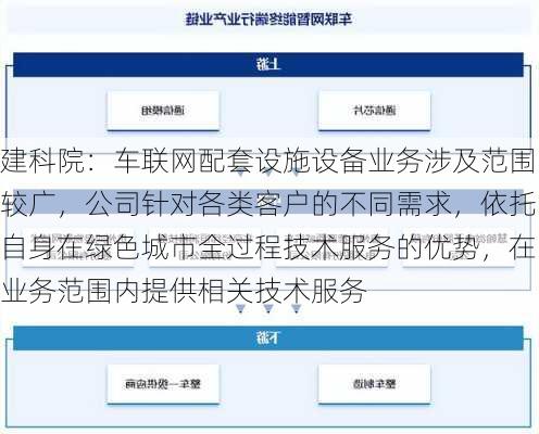 建科院：车联网配套设施设备业务涉及范围较广，公司针对各类客户的不同需求，依托自身在绿色城市全过程技术服务的优势，在业务范围内提供相关技术服务