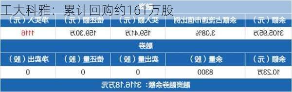 工大科雅：累计回购约161万股