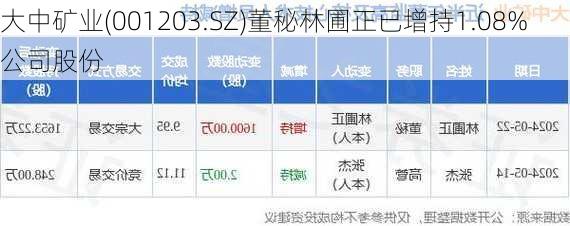 大中矿业(001203.SZ)董秘林圃正已增持1.08%公司股份