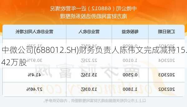 中微公司(688012.SH)财务负责人陈伟文完成减持15.42万股