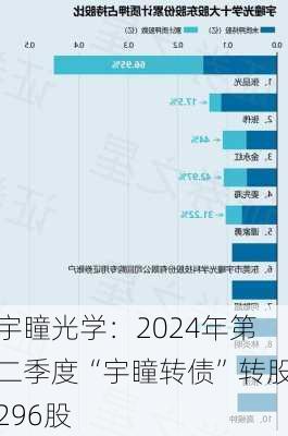 宇瞳光学：2024年第二季度“宇瞳转债”转股296股