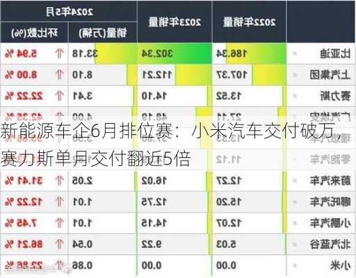 新能源车企6月排位赛：小米汽车交付破万，赛力斯单月交付翻近5倍