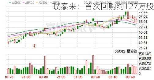 璞泰来：首次回购约127万股