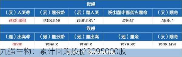 九强生物：累计回购股份3095000股