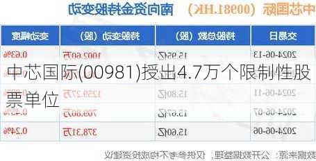 中芯国际(00981)授出4.7万个限制性股票单位