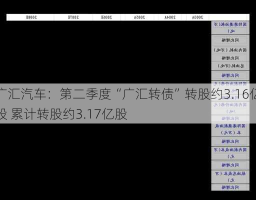 广汇汽车：第二季度“广汇转债”转股约3.16亿股 累计转股约3.17亿股