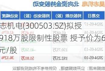 昊志机电(300503.SZ)拟授出918万股限制性股票 授予价为6.5元/股