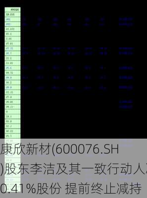 康欣新材(600076.SH)股东李洁及其一致行动人减持0.41%股份 提前终止减持