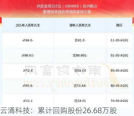 云涌科技：累计回购股份26.68万股