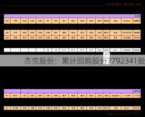 杰克股份：累计回购股份7792341股