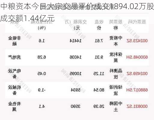 中粮资本今日大宗交易平价成交1894.02万股 成交额1.44亿元