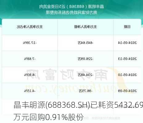 晶丰明源(688368.SH)已耗资5432.69万元回购0.91%股份