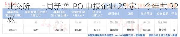 北交所：上周新增 IPO 申报企业 25 家，今年共 32 家