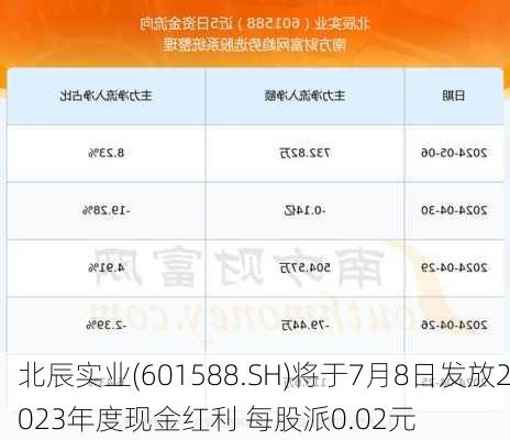 北辰实业(601588.SH)将于7月8日发放2023年度现金红利 每股派0.02元