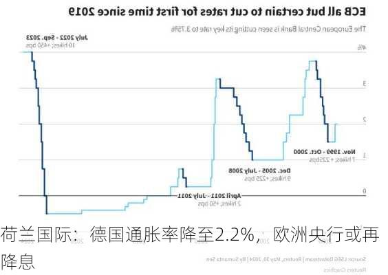 荷兰国际：德国通胀率降至2.2%，欧洲央行或再降息