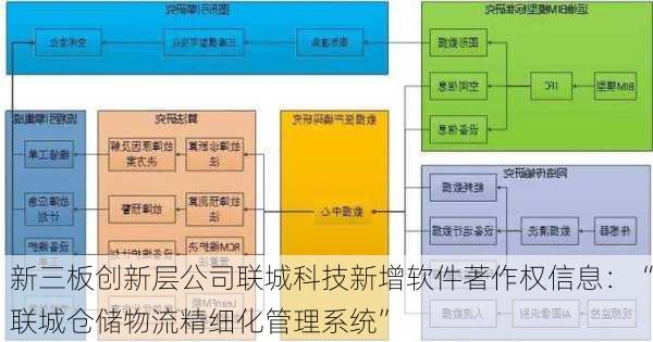 新三板创新层公司联城科技新增软件著作权信息：“联城仓储物流精细化管理系统”