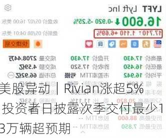 美股异动｜Rivian涨超5% 投资者日披露次季交付最少1.3万辆超预期