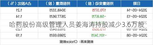 哈药股份高级管理人员姜海涛持股减少3.6万股