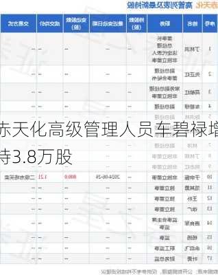 赤天化高级管理人员车碧禄增持3.8万股