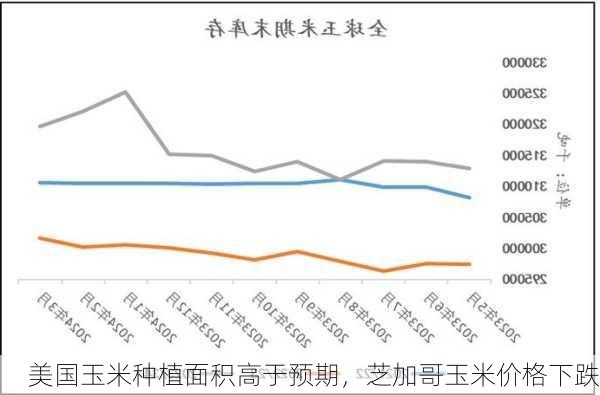 美国玉米种植面积高于预期，芝加哥玉米价格下跌