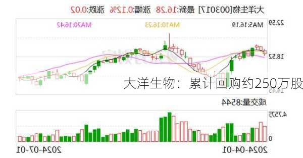 大洋生物：累计回购约250万股