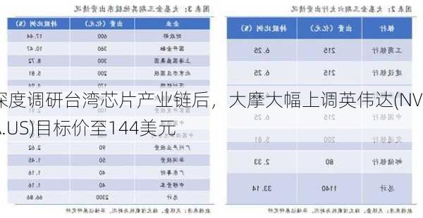 深度调研台湾芯片产业链后，大摩大幅上调英伟达(NVDA.US)目标价至144美元