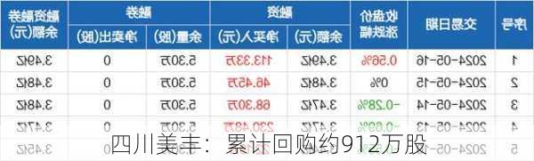 四川美丰：累计回购约912万股