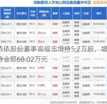 依依股份董事高福忠增持5.2万股，增持金额68.02万元