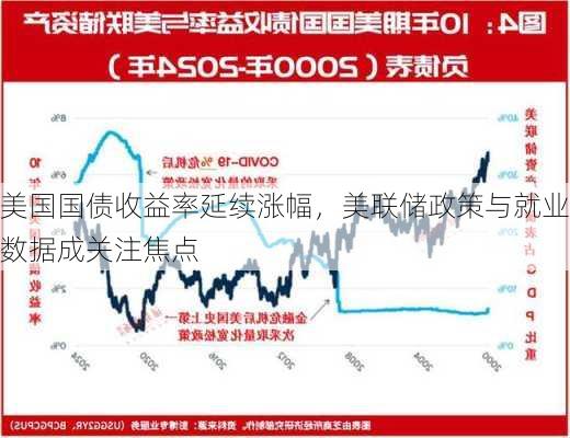 美国国债收益率延续涨幅，美联储政策与就业数据成关注焦点