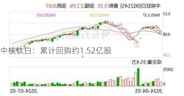 中核钛白：累计回购约1.52亿股