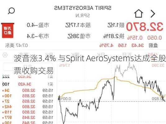 波音涨3.4% 与Spirit AeroSystems达成全股票收购交易