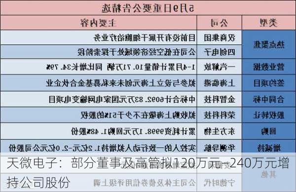 天微电子：部分董事及高管拟120万元―240万元增持公司股份