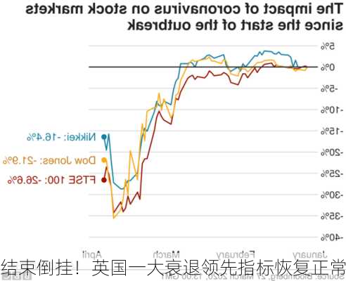 结束倒挂！英国一大衰退领先指标恢复正常