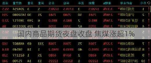 国内商品期货夜盘收盘 焦煤涨超1%