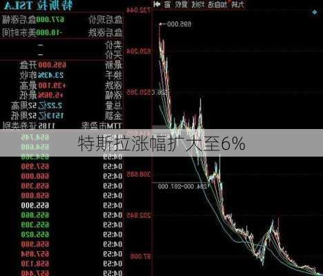 特斯拉涨幅扩大至6%