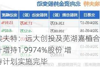 埃夫特：远大创投及芜湖嘉植合计增持1.9974%股份 增持计划实施完毕