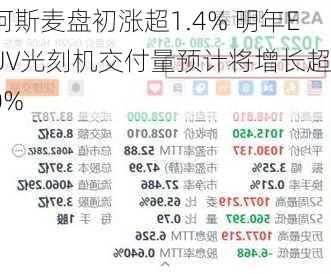 阿斯麦盘初涨超1.4% 明年EUV光刻机交付量预计将增长超30%