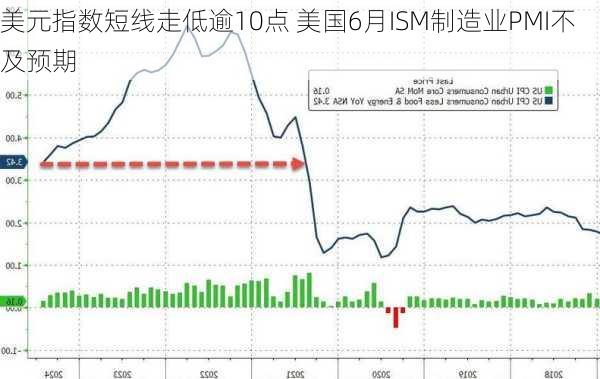 美元指数短线走低逾10点 美国6月ISM制造业PMI不及预期