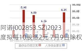 皮阿诺(002853.SZ)2023年度拟每10股派2元 7月9日除权除息