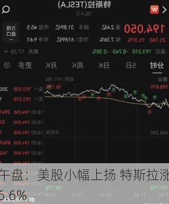 午盘：美股小幅上扬 特斯拉涨6.6%