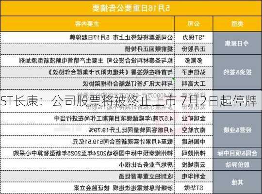 ST长康：公司股票将被终止上市 7月2日起停牌