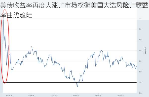 美债收益率再度大涨，市场权衡美国大选风险，收益率曲线趋陡