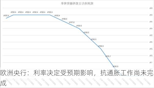 欧洲央行：利率决定受预期影响，抗通胀工作尚未完成