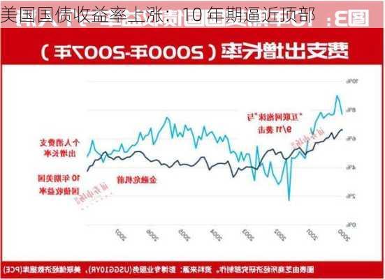 美国国债收益率上涨：10 年期逼近顶部