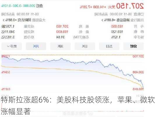 特斯拉涨超6%：美股科技股领涨，苹果、微软涨幅显著