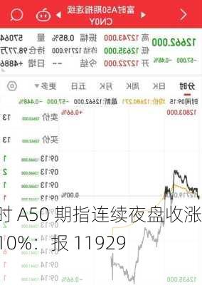 富时 A50 期指连续夜盘收涨 0.10%：报 11929 点