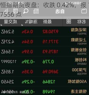 恒指期货夜盘：收跌 0.42%，报 17556 点